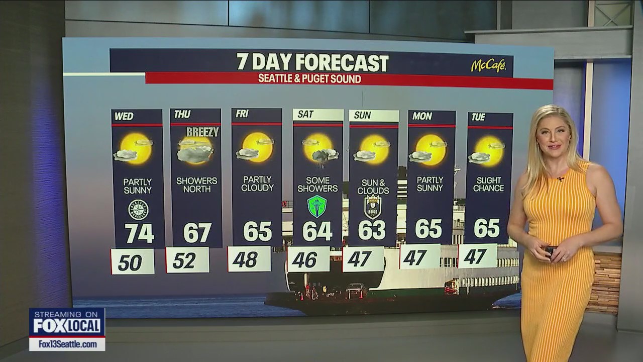 Sunny and 70s continue