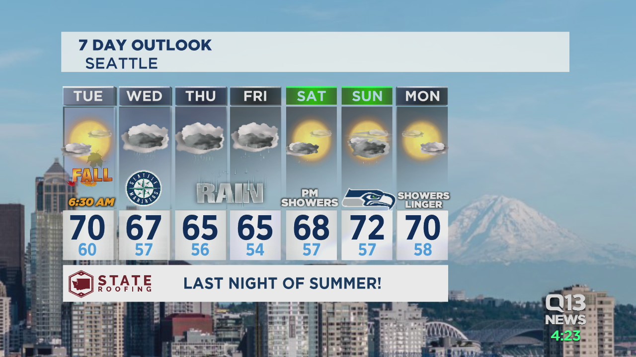 Rain showers mid week as fall official approaches