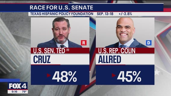 Cruz leads Allred by 3 points, poll shows