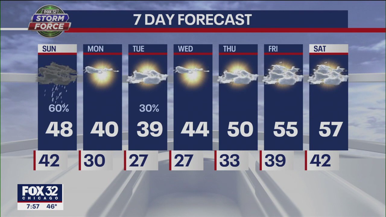Chicago weather: Sunday morning forecast