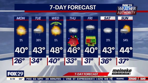Weather Authority: Monday forecast