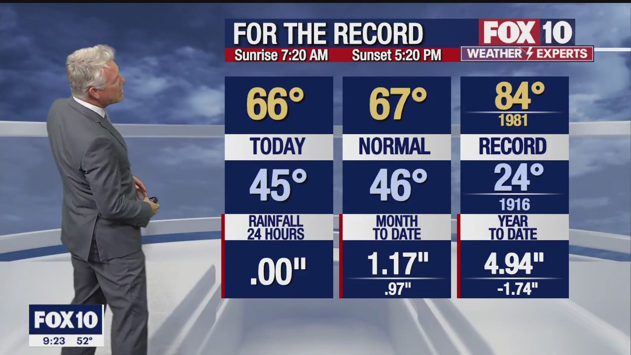 Weekend Weather Forecast