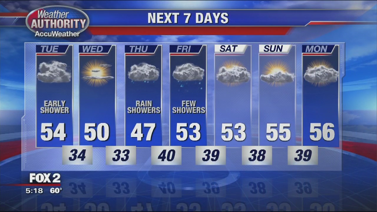 Little bit of rain as temps warm | FOX 2 Detroit