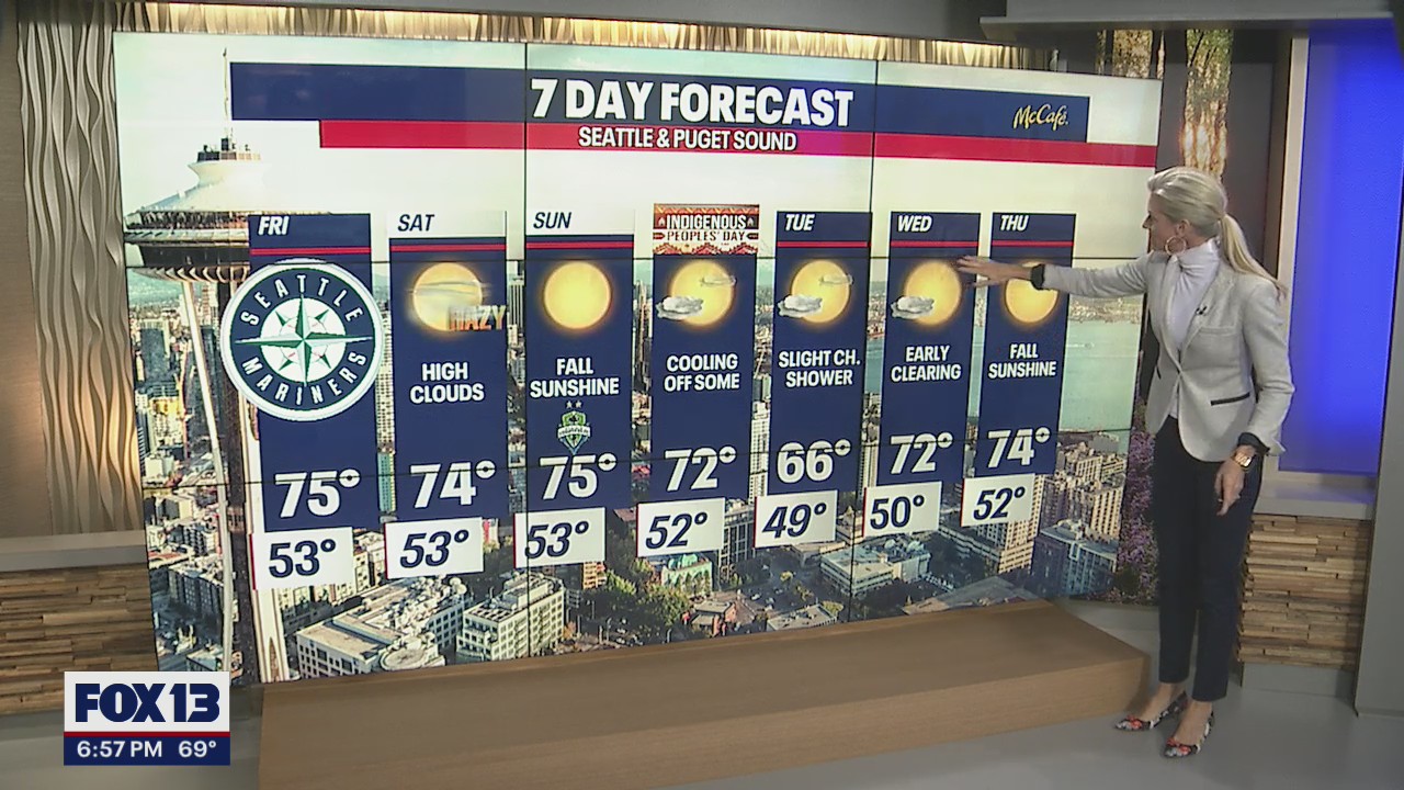 More fall sunshine through the weekend