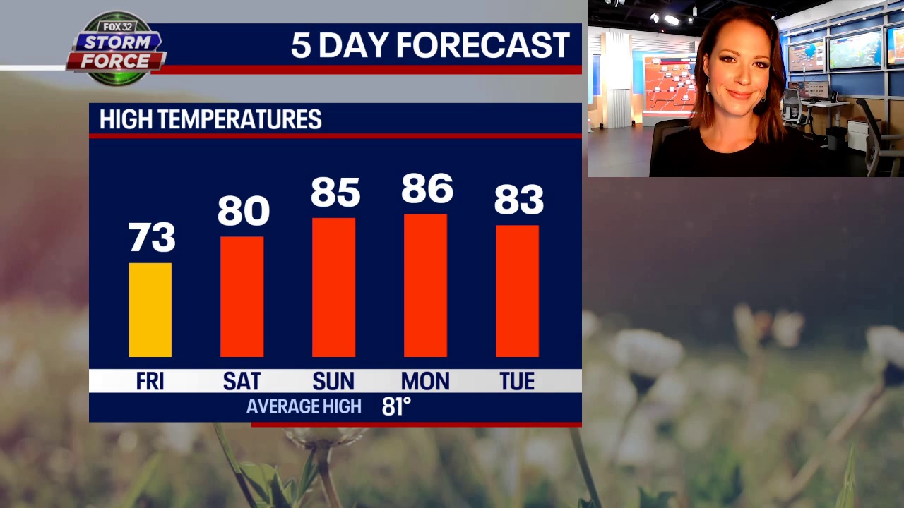 After drastic drop in temps, warmth will return this weekend