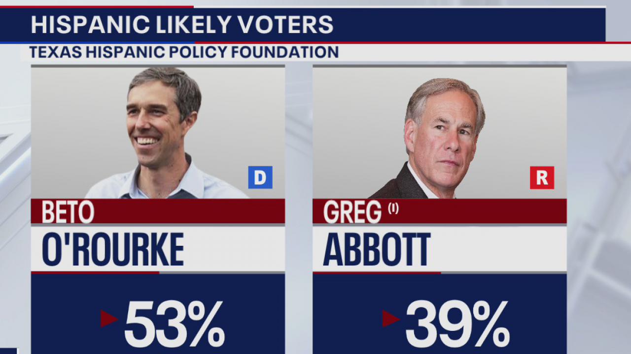 Texas Hispanic Public Policy Foundation Poll numbers