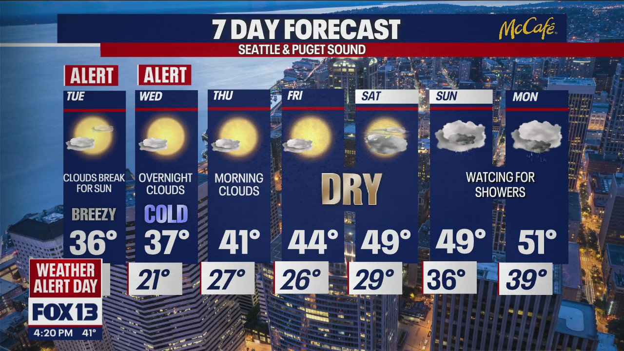 Beautiful sunshine but freezing overnight lows!