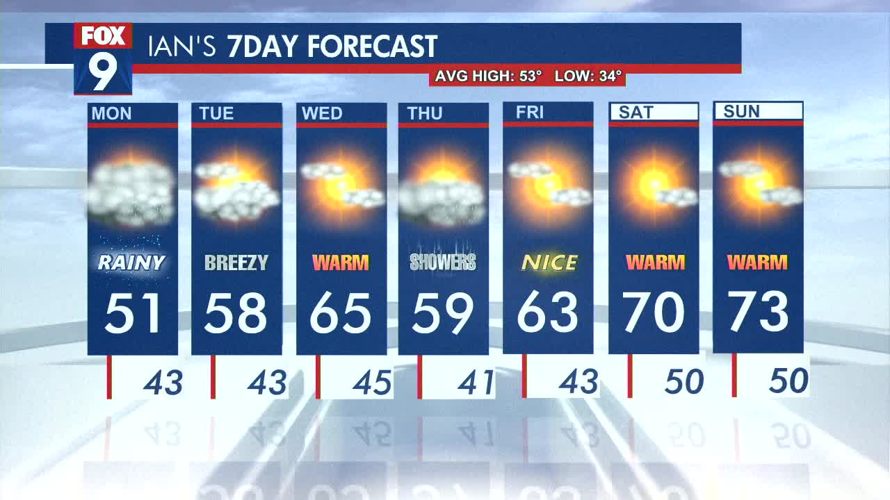 MN weather: Rainy Sunday, scattered showers Monday