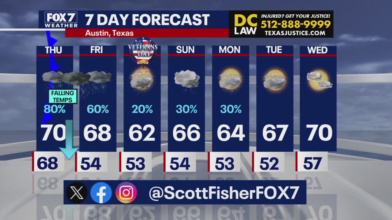 Austin weather: Cold front, rain ahead