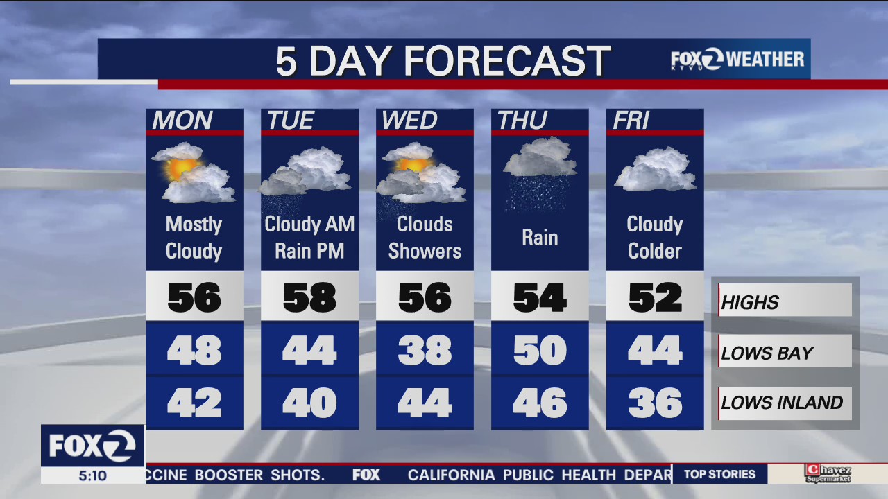 Mostly cloudy, rain ahead