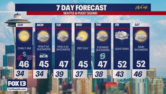 Seattle weather: chilly and dry end to the weekend