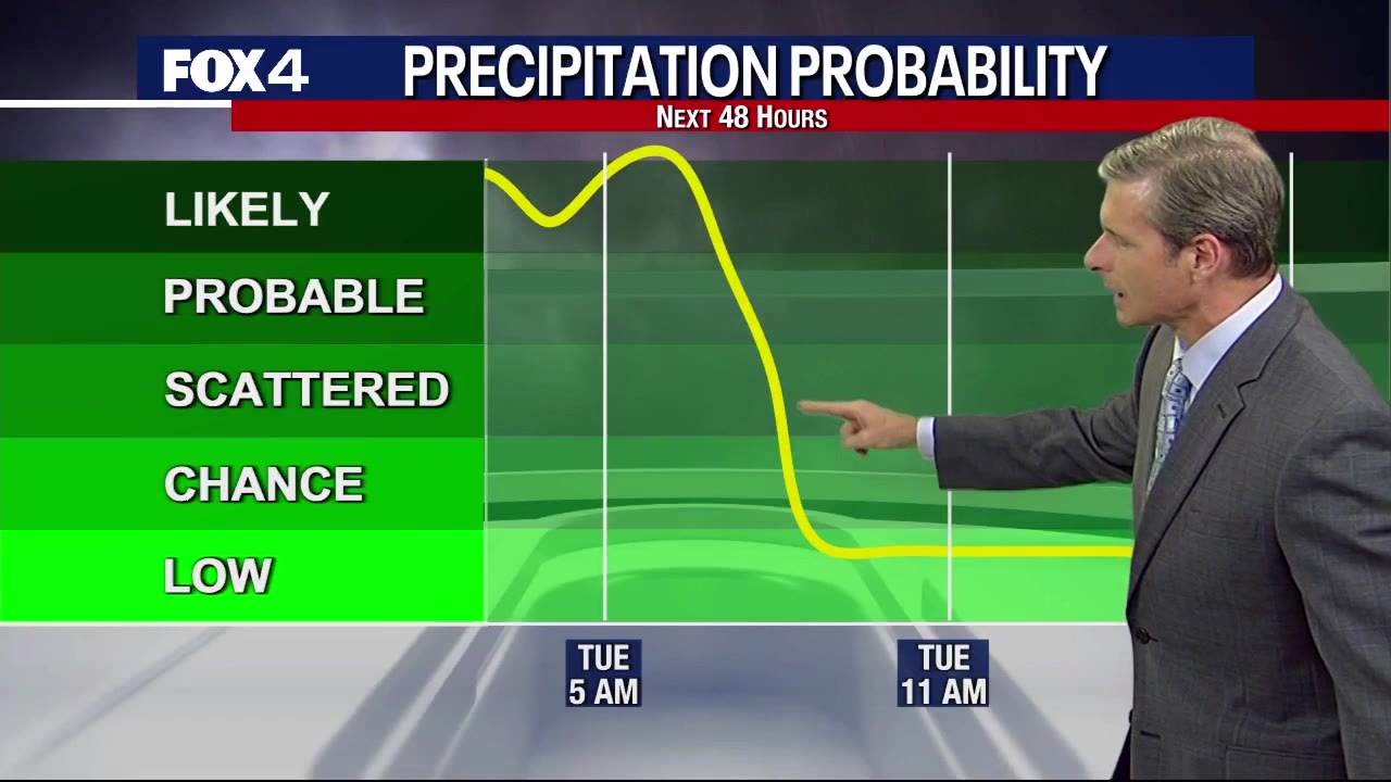 Dallas Weather: Feb. 13 evening forecast