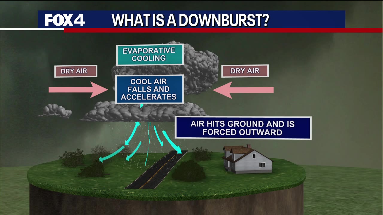 Severe Weather Explained: What is a downburst?