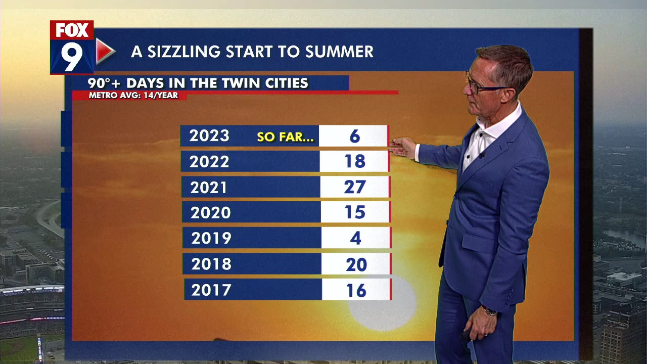 Minnesota weather: It gets hot