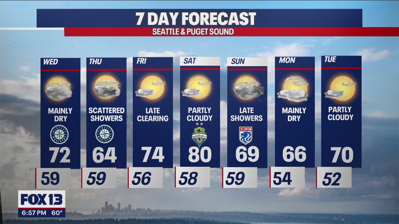 On and off showers this week