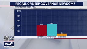 GOP to decide whether to endorse candidate as poll suggests Newsom losing ground