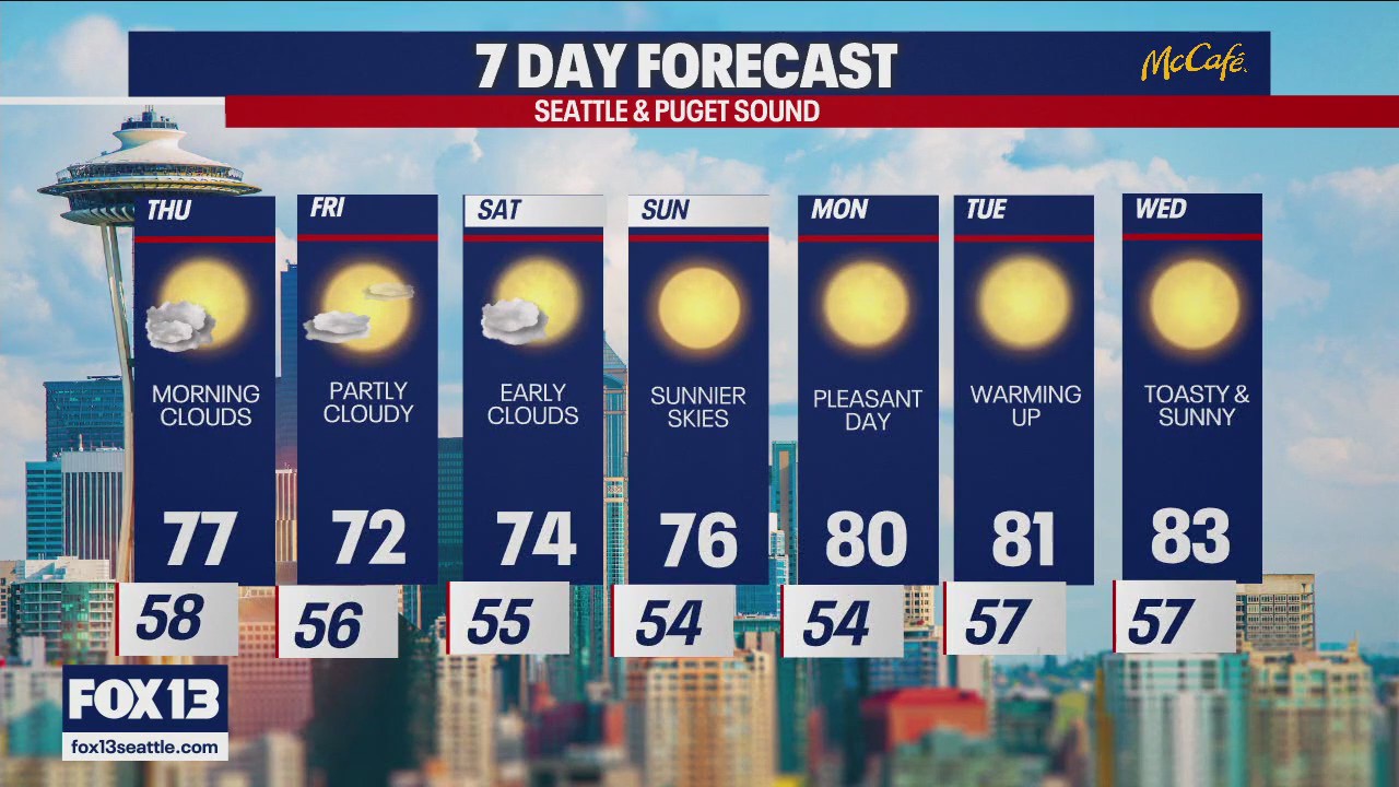 Slight cooldown into the weekend, but the heat returns to Seattle next week