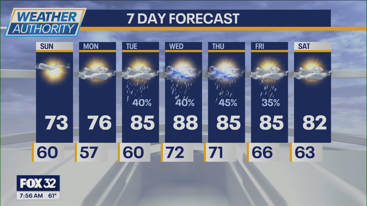 Chicago weather: Sunday morning forecast