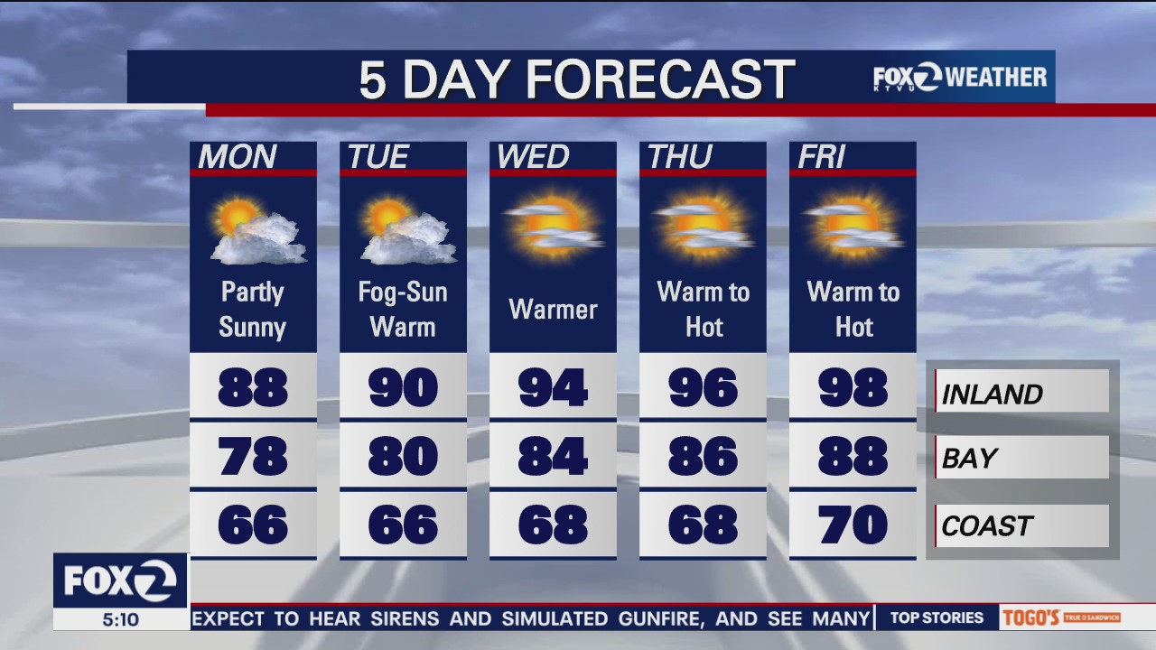 Partly sunny, highs in 80s