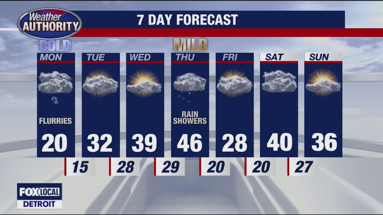 Mild weather coming mid-week