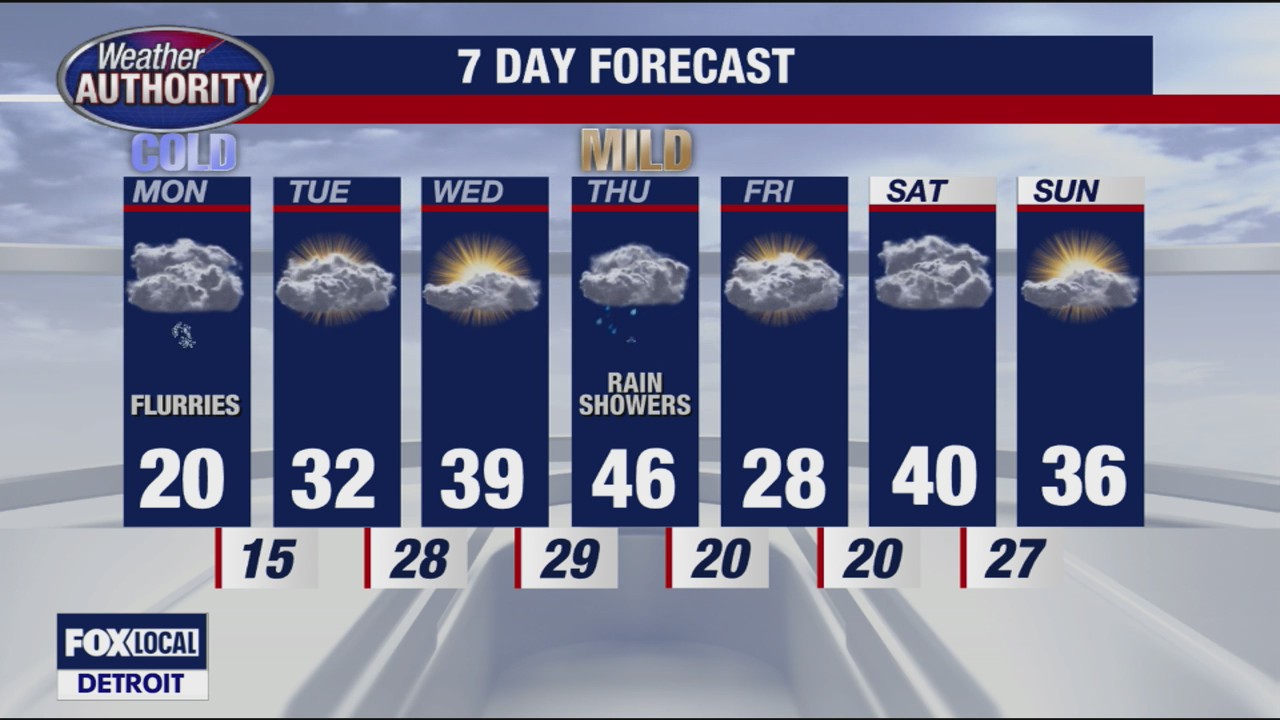 Mild weather coming mid-week