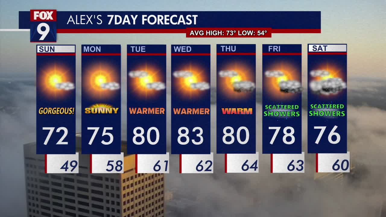 MN weather: Gorgeous Sunday, warmer week ahead | FOX 9 Minneapolis-St. Paul
