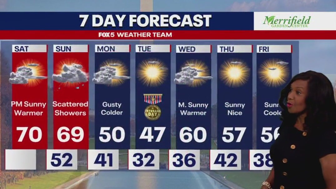 Weekend weather forecast: Higher temps before rain, cooldown | FOX 5 DC