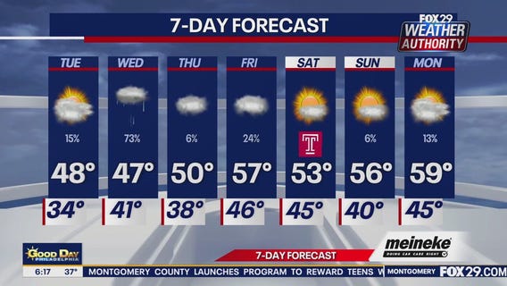 Weather Authority: Tuesday forecast