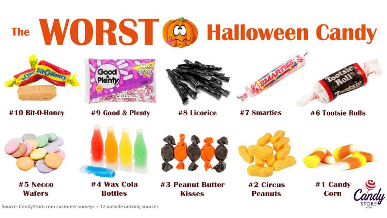 This is the 'worst Halloween candy,' according to new survey
