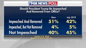 FOX News Poll: 51% of voters favor impeachment and removing President Trump from office