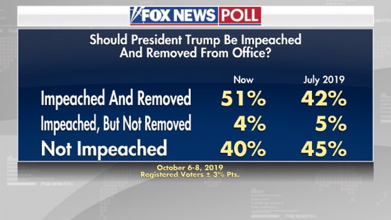 FOX News Poll: 51% of voters favor impeachment and removing President Trump from office