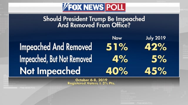 FOX News Poll: 51% of voters favor impeachment and removing President Trump from office