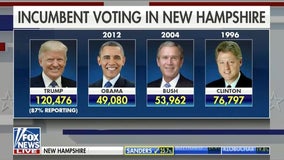 Trump doubles Obama's 2012 vote total in New Hampshire, signaling fired up base