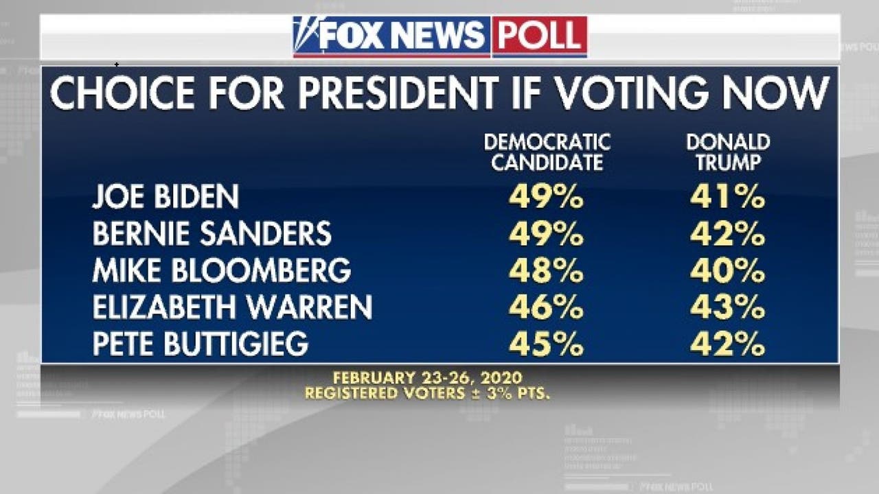 Kommerciel Robust imod Fox News poll shows top Democratic candidates beating Trump