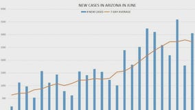 Former Arizona health director talks about rise in COVID-19 cases