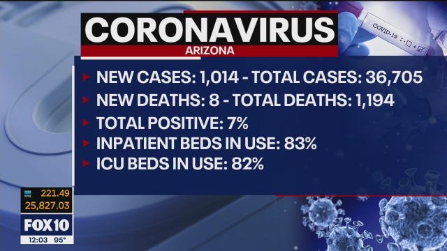 Arizona finds 8 more coronavirus deaths, another 1,100 cases