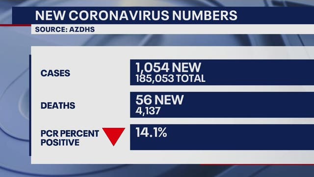 Arizona reports 1,054 additional COVID cases, 56 more deaths