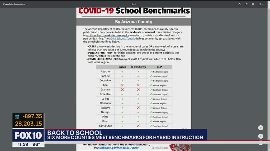 Six additional Arizona counties meet benchmarks for hybrid instruction