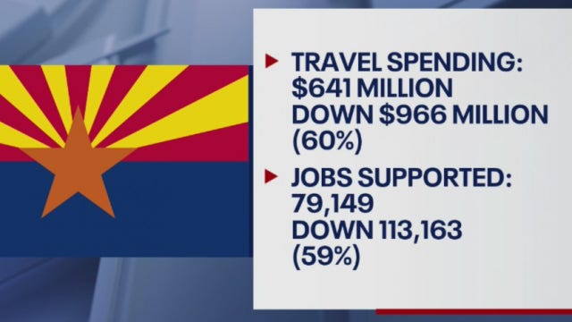 Arizona tourism continues taking a hit despite the state's reopening