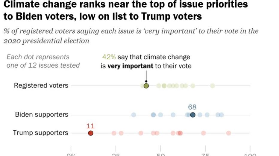 68% Of Voters Say Climate Change Will Be ‘important Issue’ In Their ...