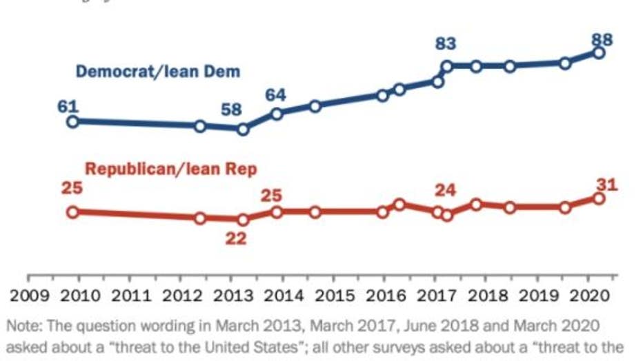 68% Of Voters Say Climate Change Will Be ‘important Issue’ In Their ...