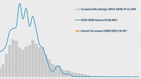 Flu cases in Arizona are low compared to November 2019 numbers