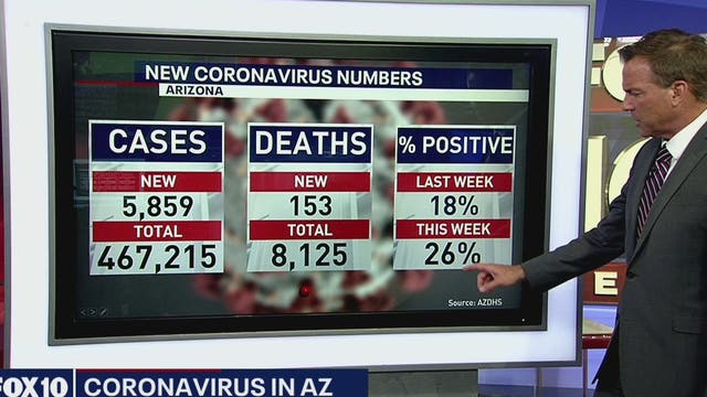 Arizona virus death toll tops 8K with 2nd-largest daily rise