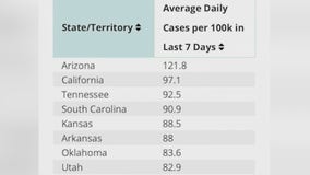 CDC figures show Arizona has highest rate of new COVID-19 cases in the country