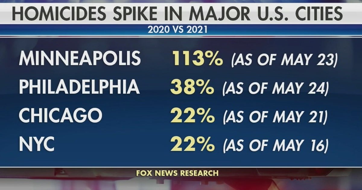 Homicides spike in major U.S. cities as efforts to pass police reform ...
