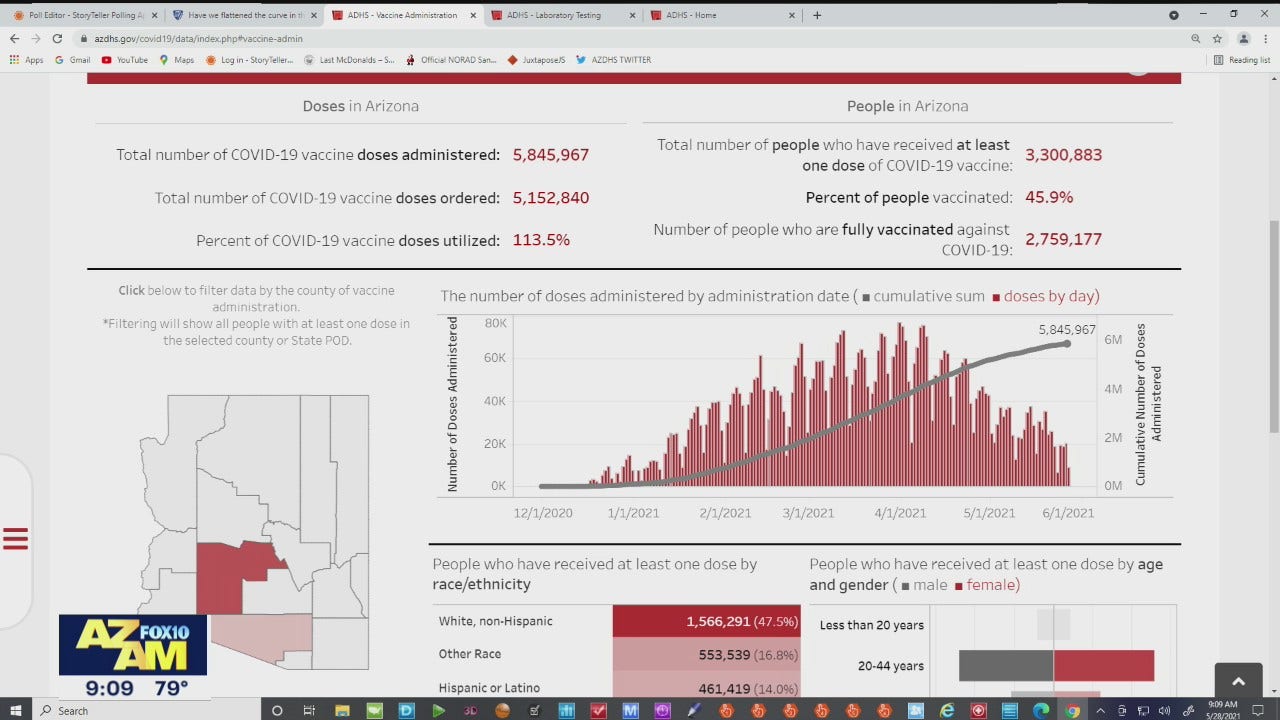 Arizona reports 807 additional COVID cases and 15 more deaths