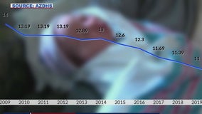 The birth rate in Arizona has declined by 25% since 2009
