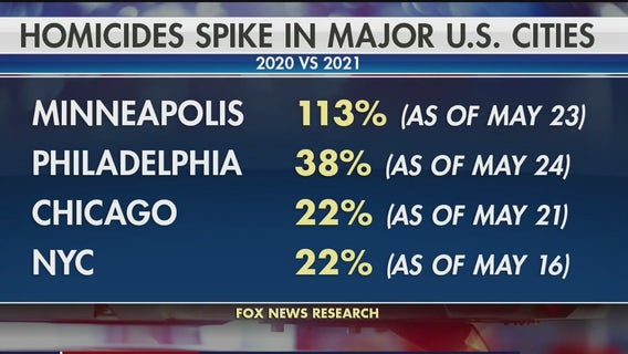 Homicides spike in major U.S. cities as efforts to pass police reform bill have stalled