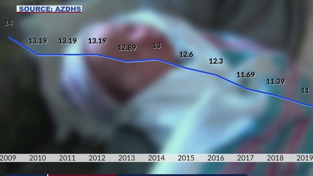 The birth rate in Arizona has declined by 25% since 2009