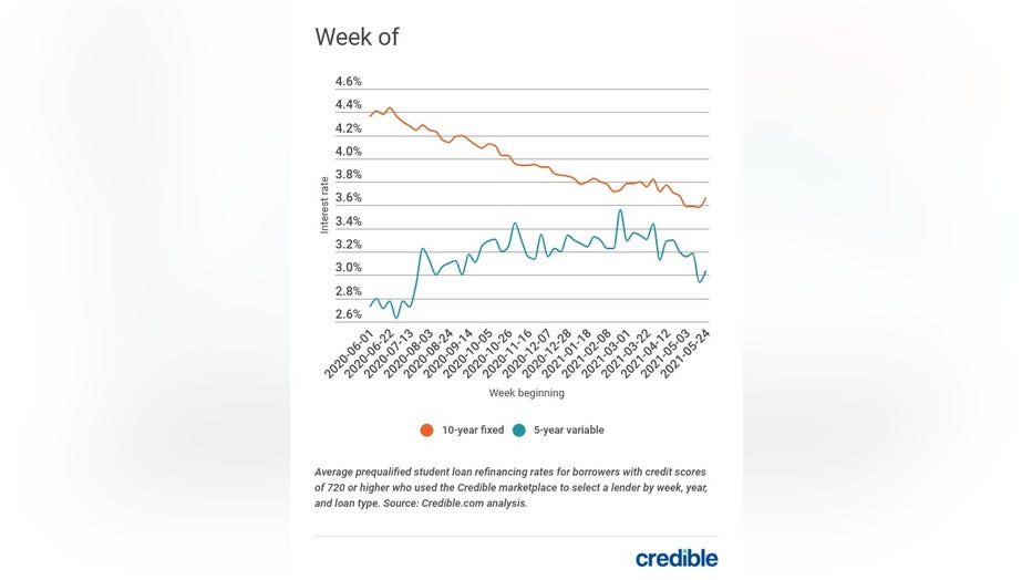 Credible-student-loan-rates-060121.jpg